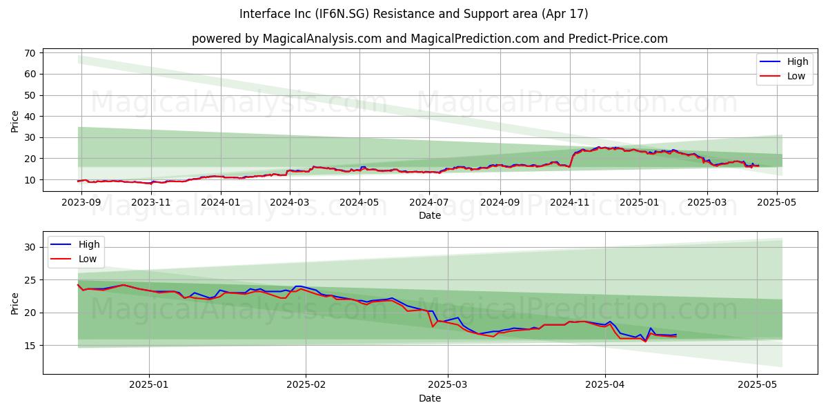  Interface Inc (IF6N.SG) Support and Resistance area (17 Apr) 