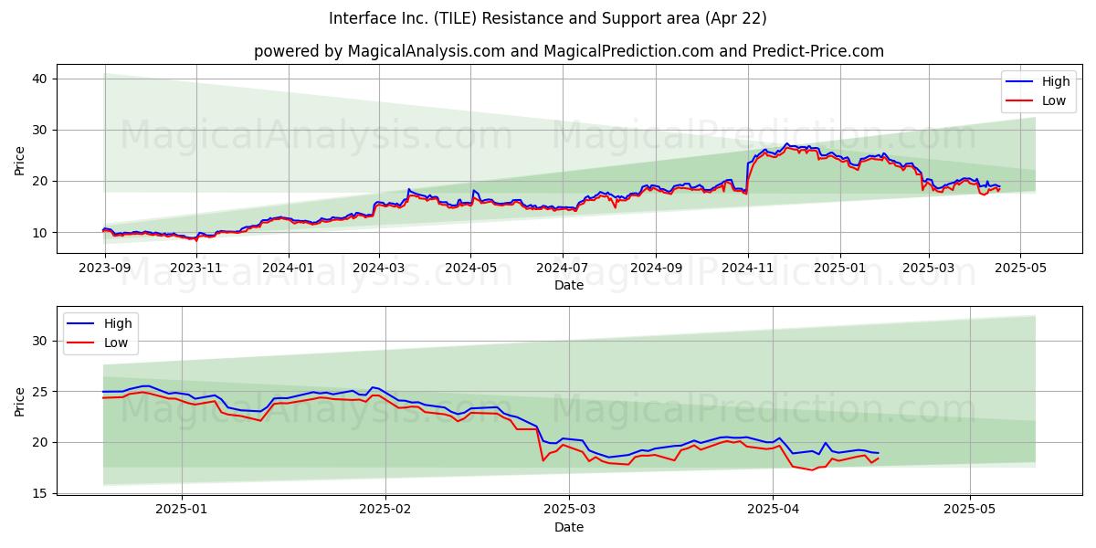  Interface Inc. (TILE) Support and Resistance area (22 Apr) 