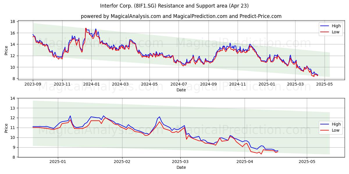  Interfor Corp. (8IF1.SG) Support and Resistance area (23 Apr) 
