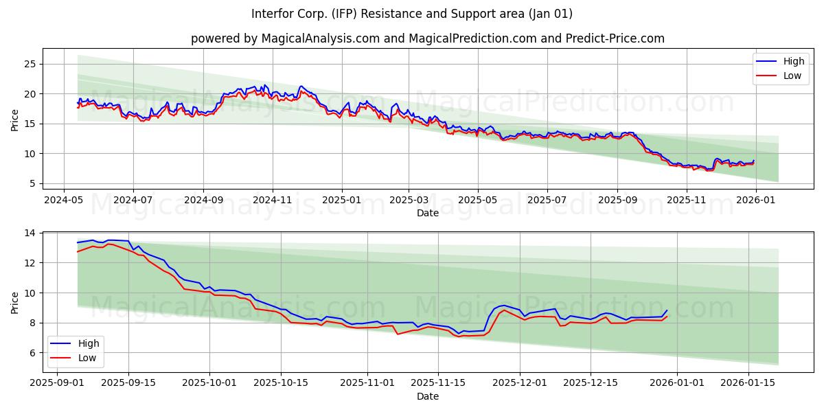 Interfor Corp. (IFP) Support and Resistance area (31 Dec) 