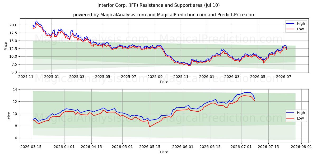  Interfor Corp. (IFP) Support and Resistance area (09 Jul) 
