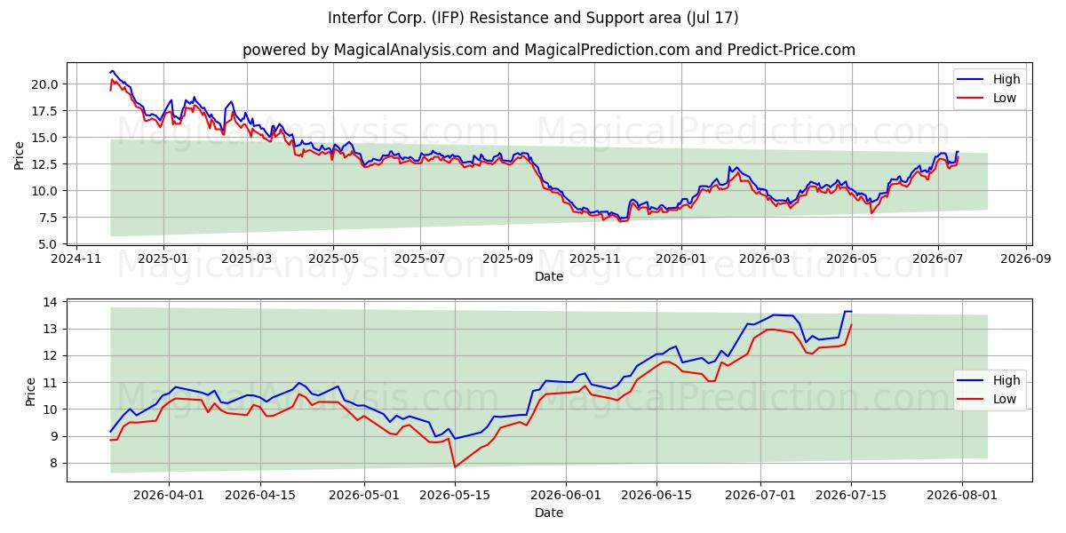  Interfor Corp. (IFP) Support and Resistance area (16 Jul) 