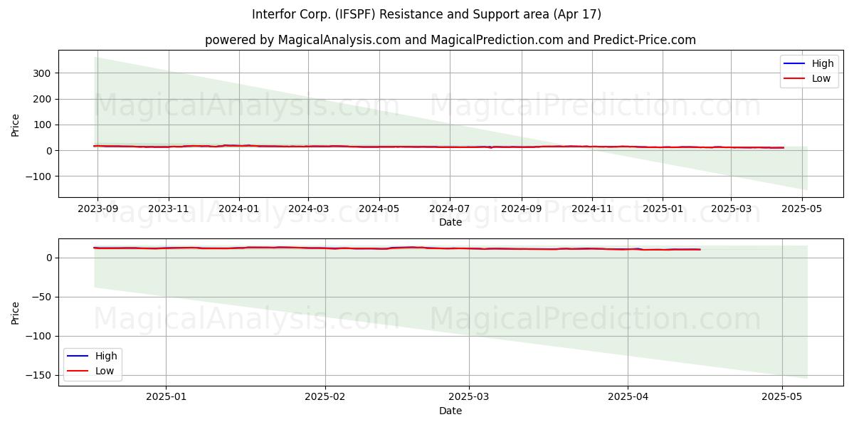  Interfor Corp. (IFSPF) Support and Resistance area (17 Apr) 