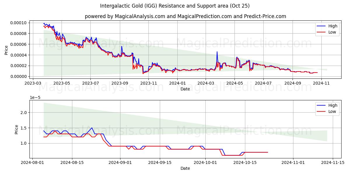  Intergalaktinen kulta (IGG) Support and Resistance area (25 Oct) 
