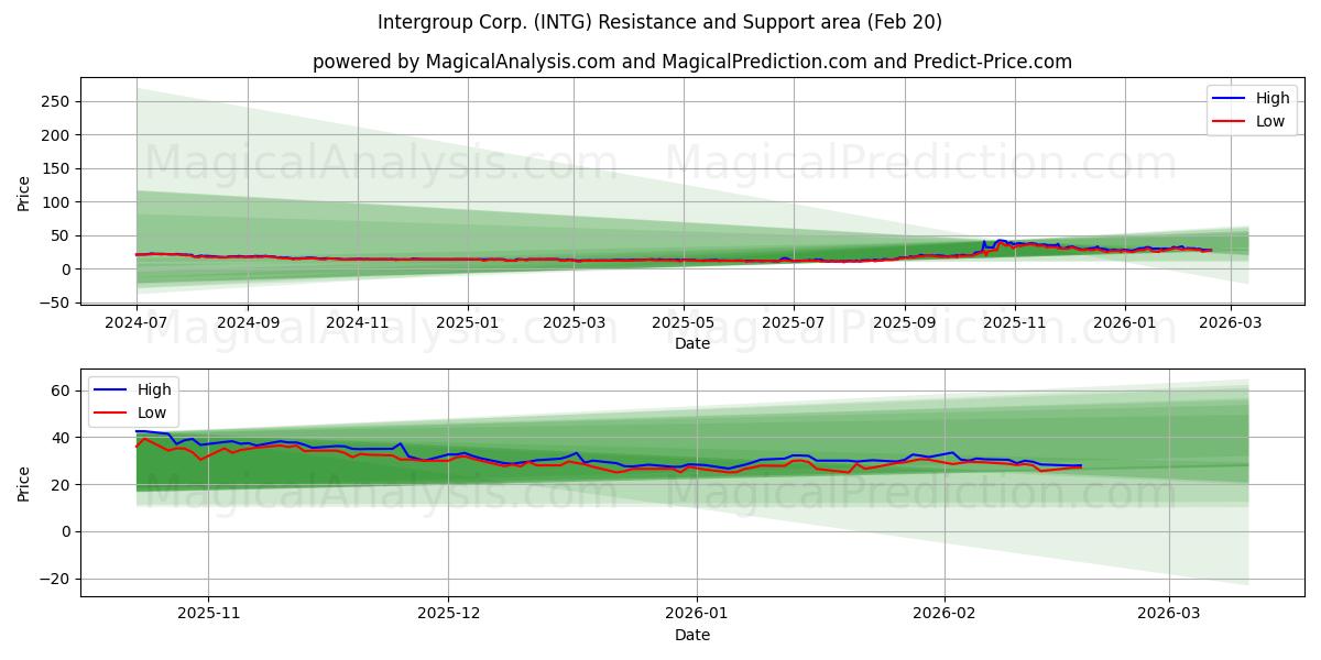  Intergroup Corp. (INTG) Support and Resistance area (19 Feb) 