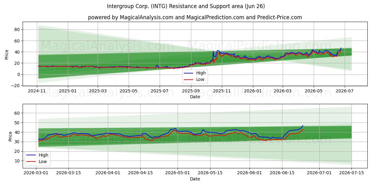  Intergroup Corp. (INTG) Support and Resistance area (08 Jun) 