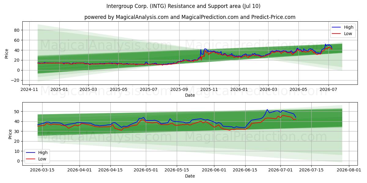  Intergroup Corp. (INTG) Support and Resistance area (09 Jul) 