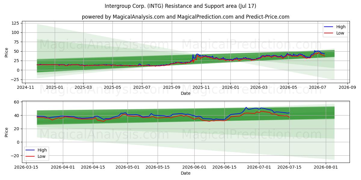  Intergroup Corp. (INTG) Support and Resistance area (16 Jul) 