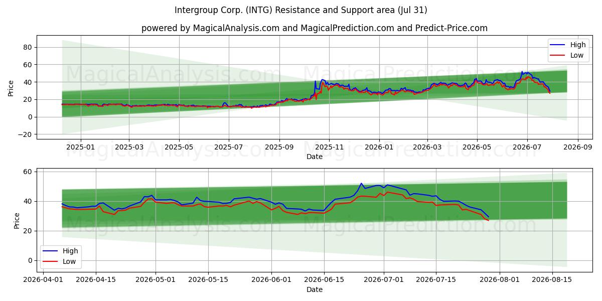 Intergroup Corp. (INTG) Support and Resistance area (30 Jul) 