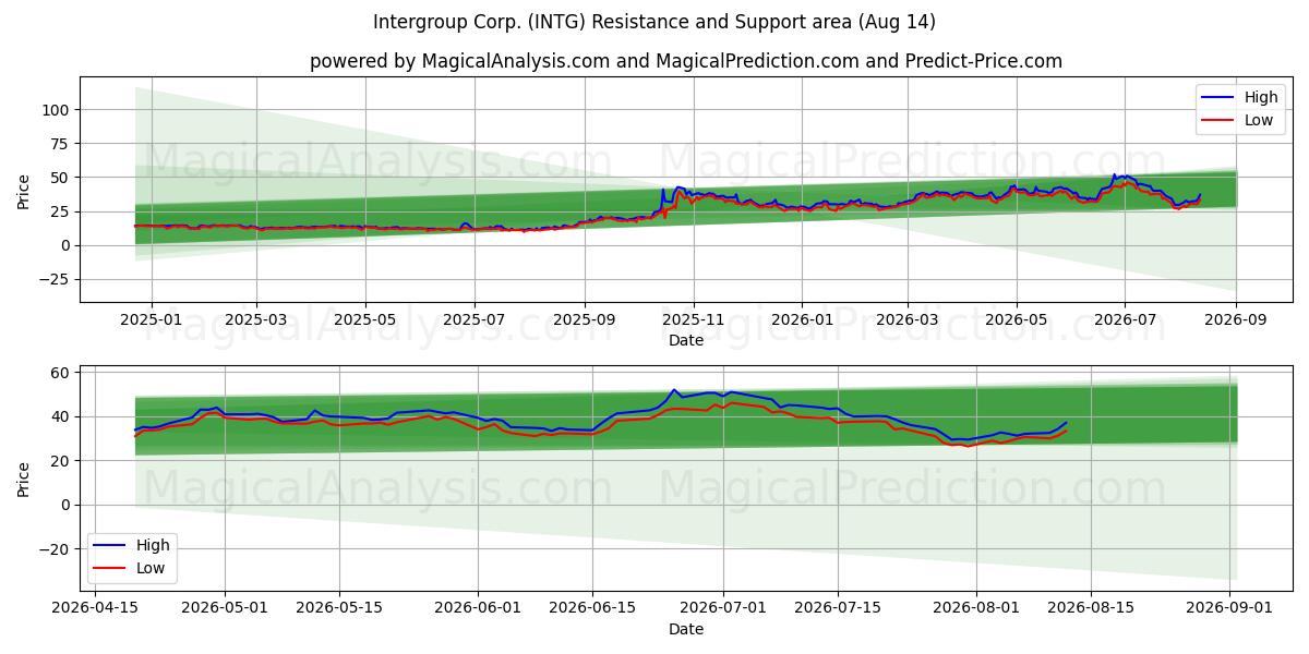  Intergroup Corp. (INTG) Support and Resistance area (13 Aug) 