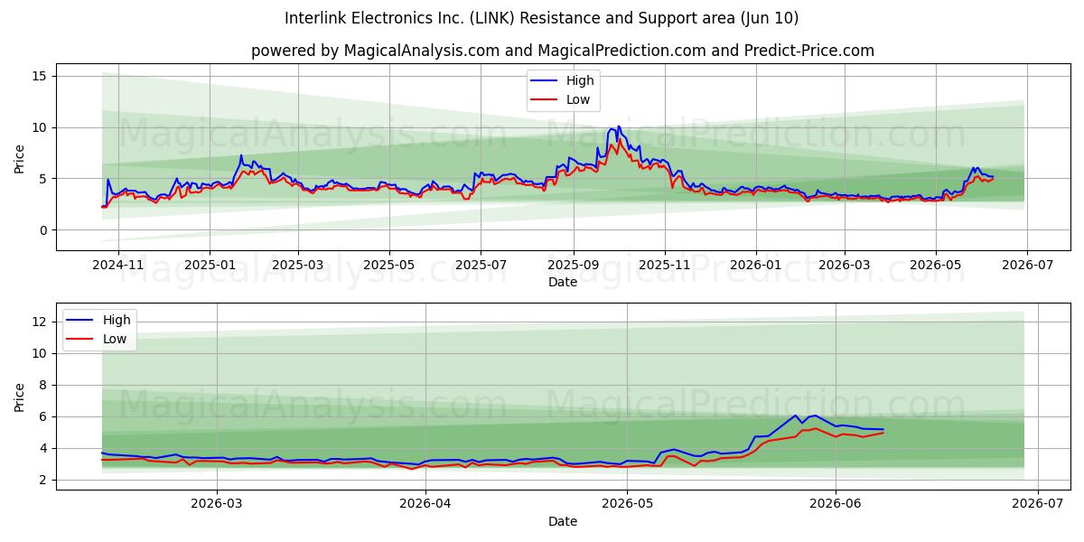  Interlink Electronics Inc. (LINK) Support and Resistance area (09 Jun) 