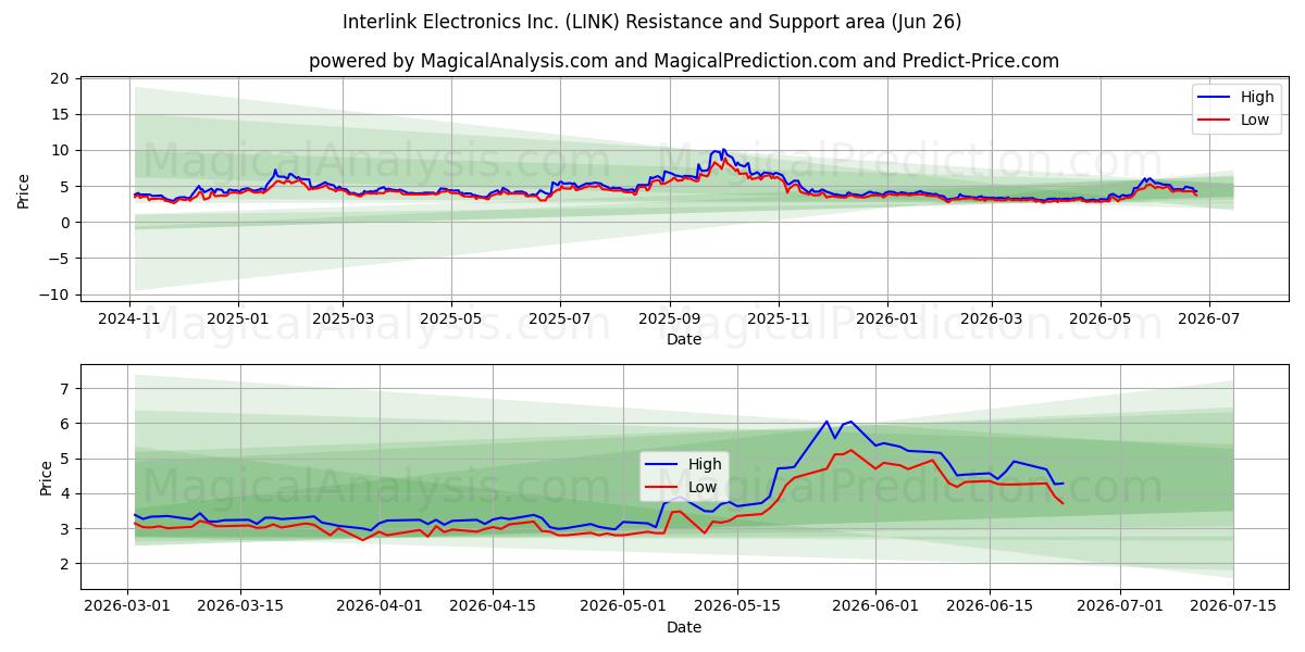  Interlink Electronics Inc. (LINK) Support and Resistance area (25 Jun) 
