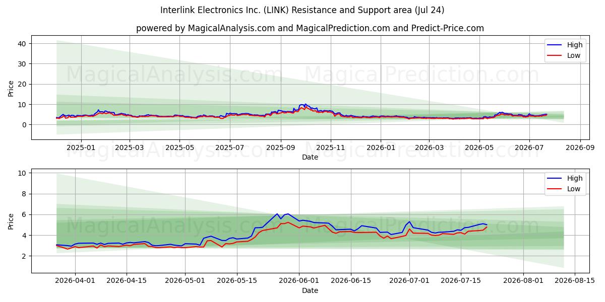  Interlink Electronics Inc. (LINK) Support and Resistance area (23 Jul) 