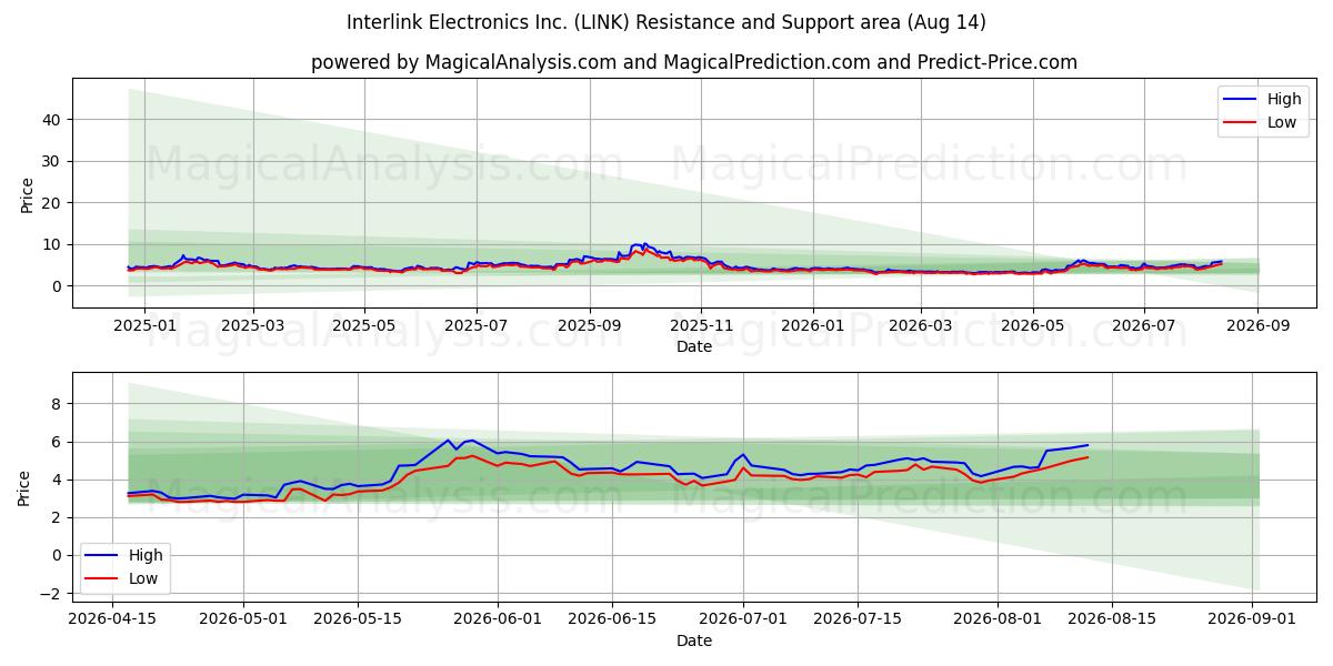  Interlink Electronics Inc. (LINK) Support and Resistance area (13 Aug) 