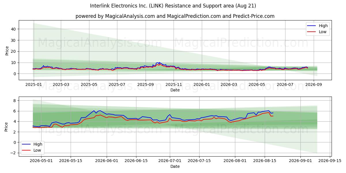  Interlink Electronics Inc. (LINK) Support and Resistance area (19 Aug) 