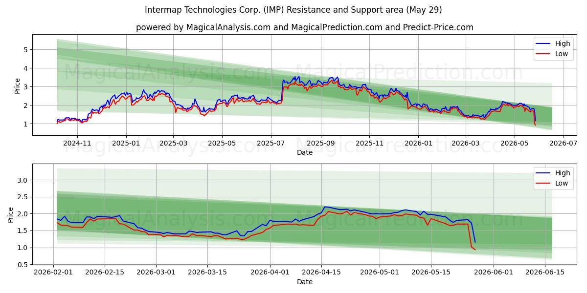  Intermap Technologies Corp. (IMP) Support and Resistance area (28 May) 