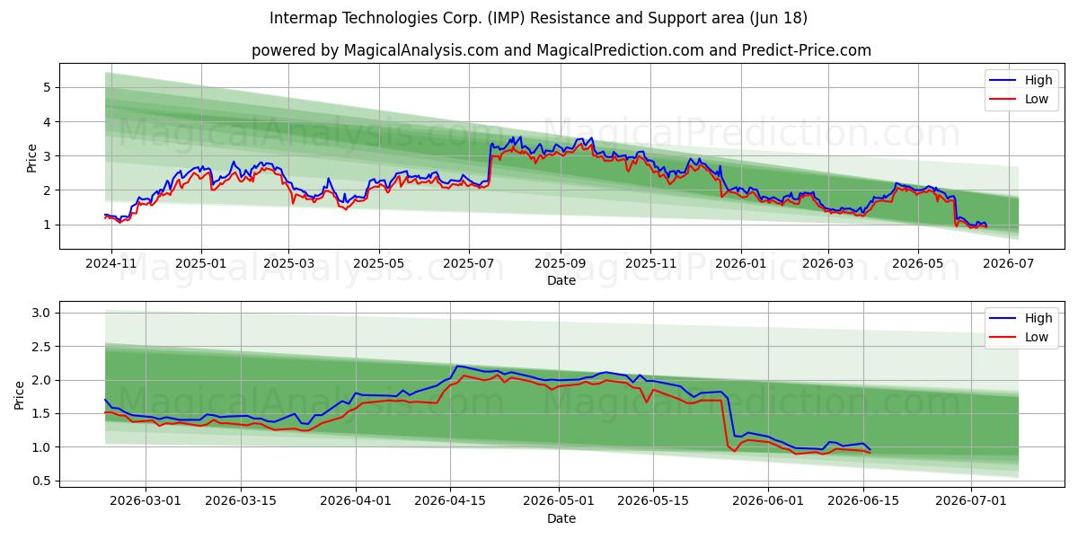  Intermap Technologies Corp. (IMP) Support and Resistance area (17 Jun) 