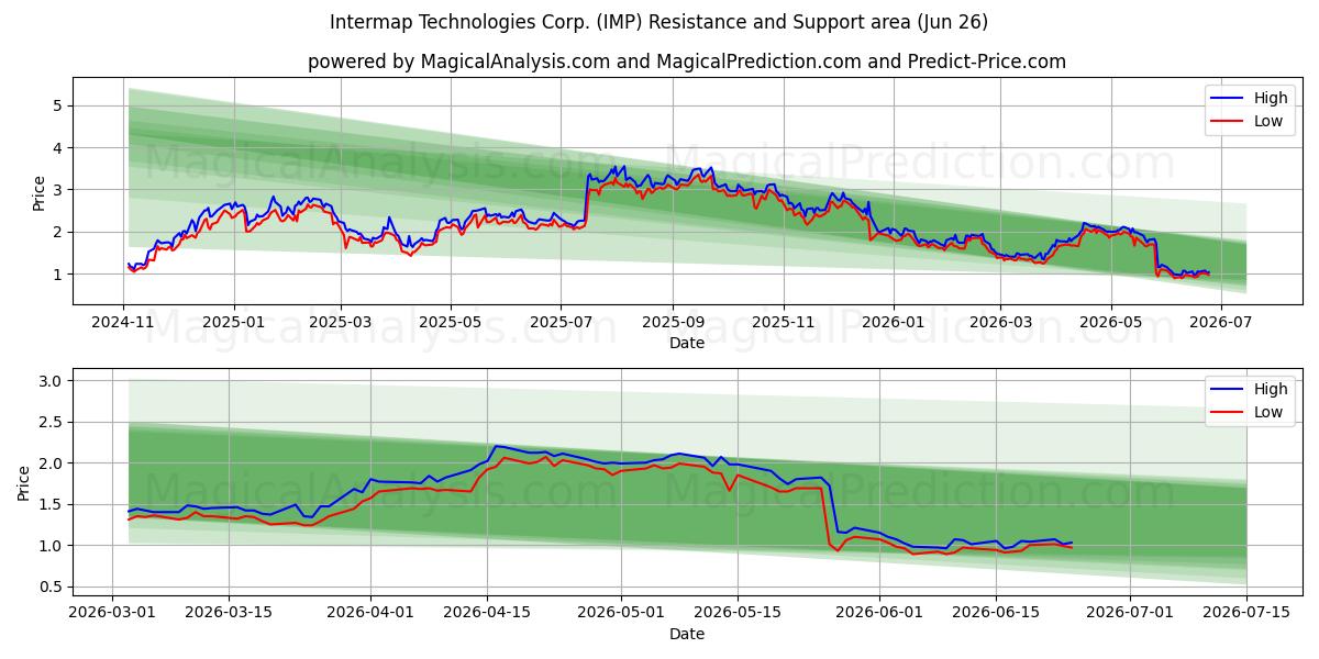  Intermap Technologies Corp. (IMP) Support and Resistance area (25 Jun) 