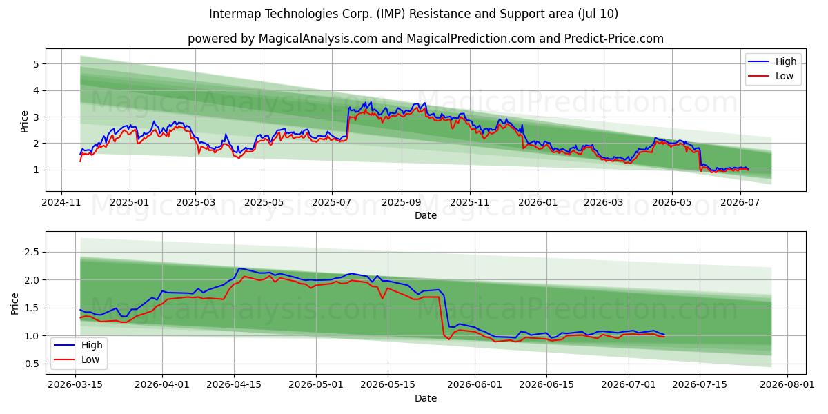  Intermap Technologies Corp. (IMP) Support and Resistance area (09 Jul) 