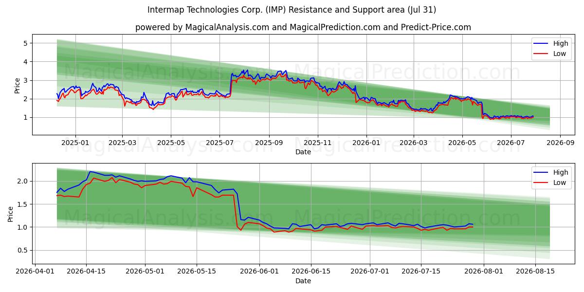  Intermap Technologies Corp. (IMP) Support and Resistance area (30 Jul) 