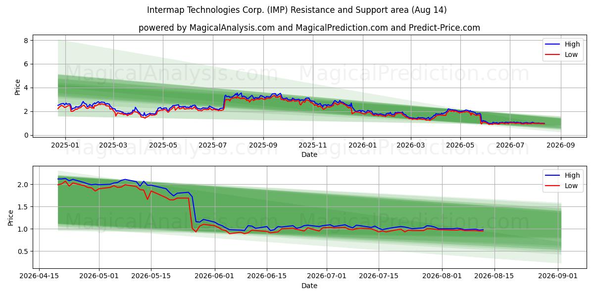  Intermap Technologies Corp. (IMP) Support and Resistance area (13 Aug) 