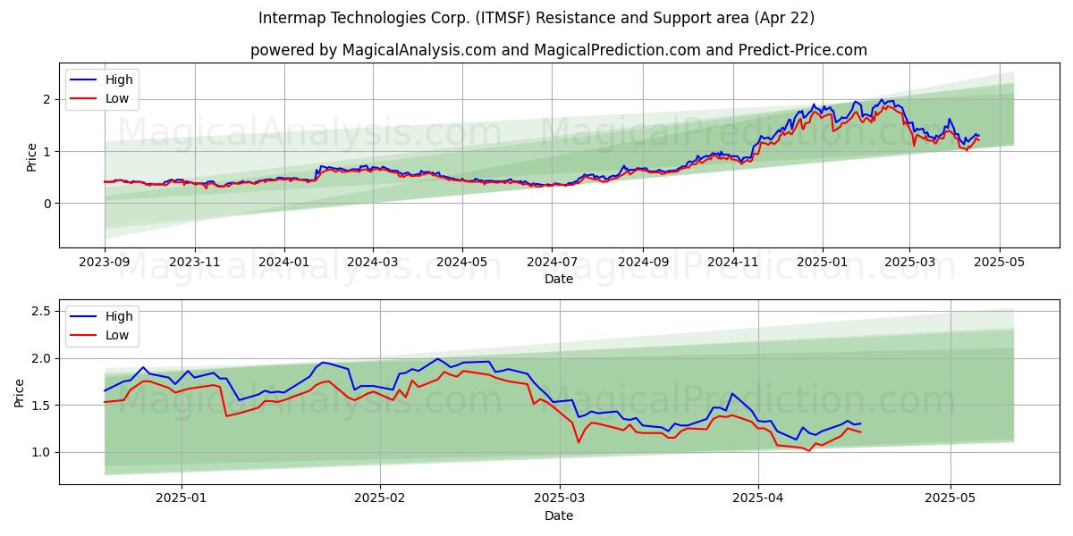  Intermap Technologies Corp. (ITMSF) Support and Resistance area (22 Apr) 