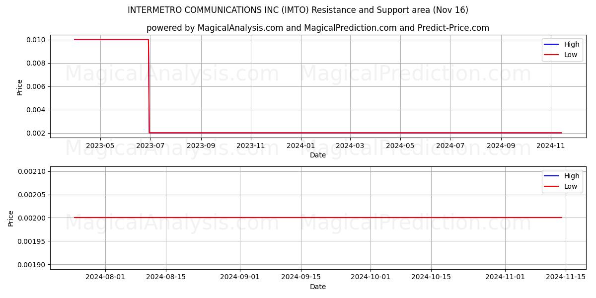  INTERMETRO COMMUNICATIONS INC (IMTO) Support and Resistance area (16 Nov) 
