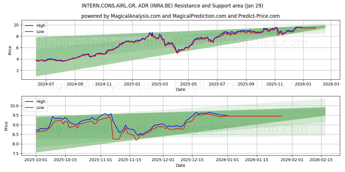  INTERN.CONS.AIRL.GR. ADR (INRA.BE) Support and Resistance area (28 Jan) 