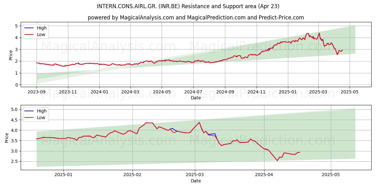  INTERN.CONS.AIRL.GR. (INR.BE) Support and Resistance area (23 Apr) 