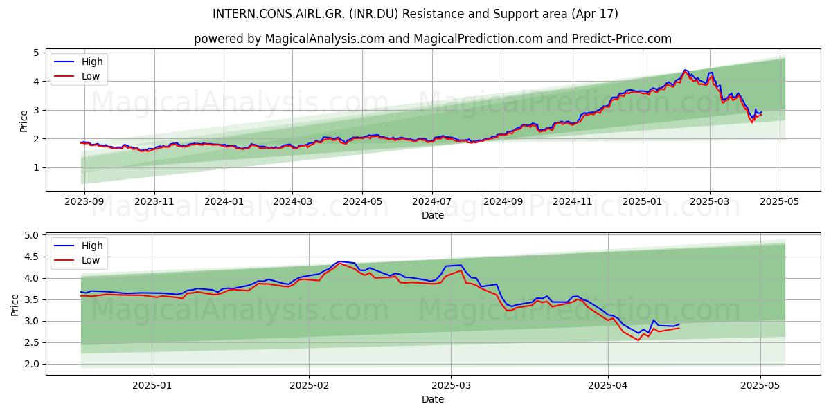  INTERN.CONS.AIRL.GR. (INR.DU) Support and Resistance area (17 Apr) 