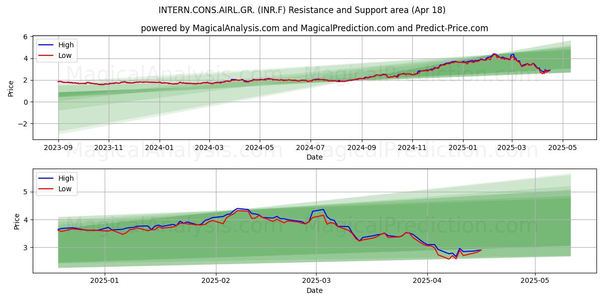  INTERN.CONS.AIRL.GR. (INR.F) Support and Resistance area (18 Apr) 