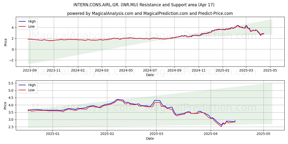  INTERN.CONS.AIRL.GR. (INR.MU) Support and Resistance area (17 Apr) 