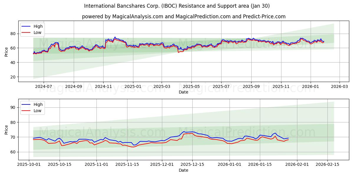  International Bancshares Corp. (IBOC) Support and Resistance area (29 Jan) 