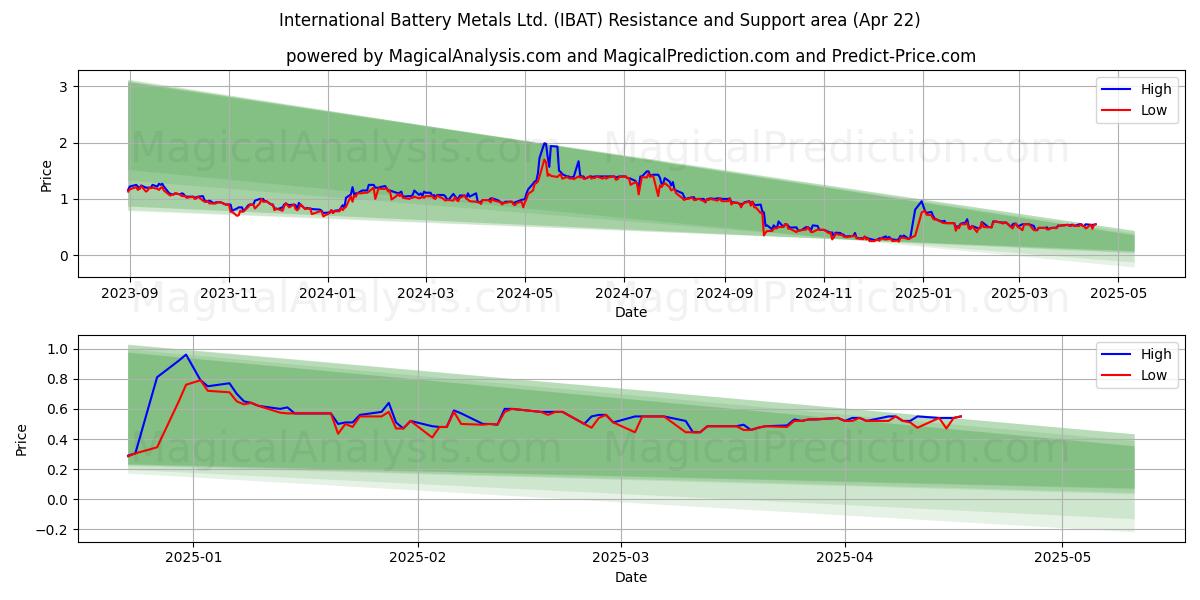  International Battery Metals Ltd. (IBAT) Support and Resistance area (22 Apr) 