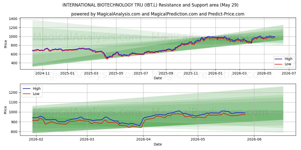  INTERNATIONAL BIOTECHNOLOGY TRU (IBT.L) Support and Resistance area (28 May) 