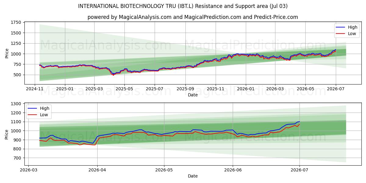  INTERNATIONAL BIOTECHNOLOGY TRU (IBT.L) Support and Resistance area (02 Jul) 