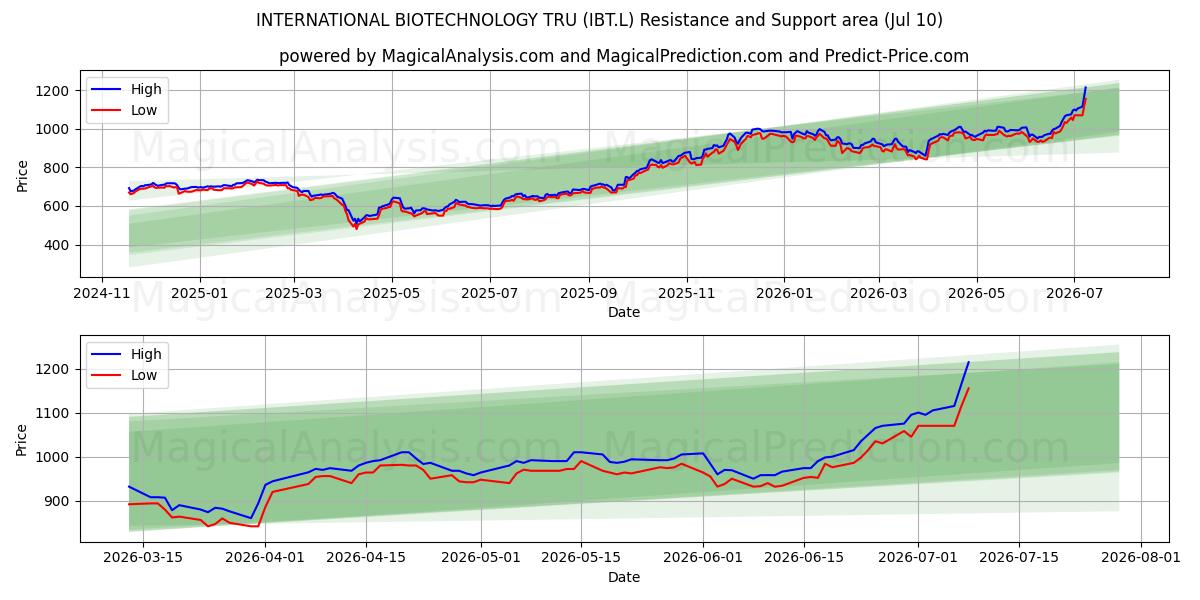  INTERNATIONAL BIOTECHNOLOGY TRU (IBT.L) Support and Resistance area (09 Jul) 