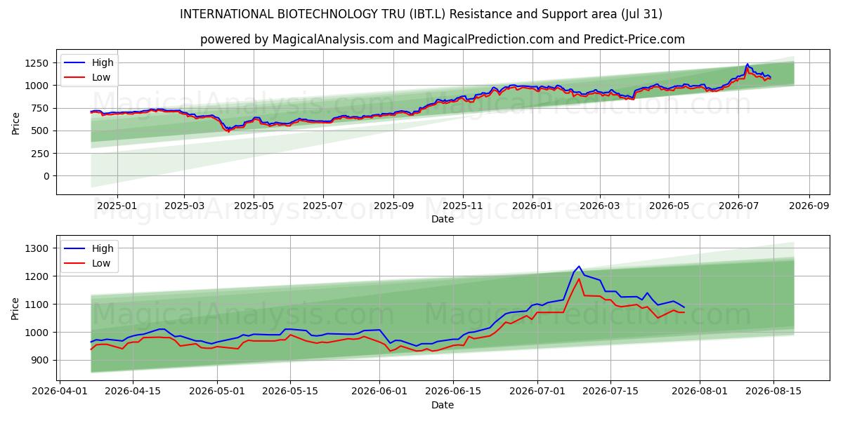  INTERNATIONAL BIOTECHNOLOGY TRU (IBT.L) Support and Resistance area (30 Jul) 