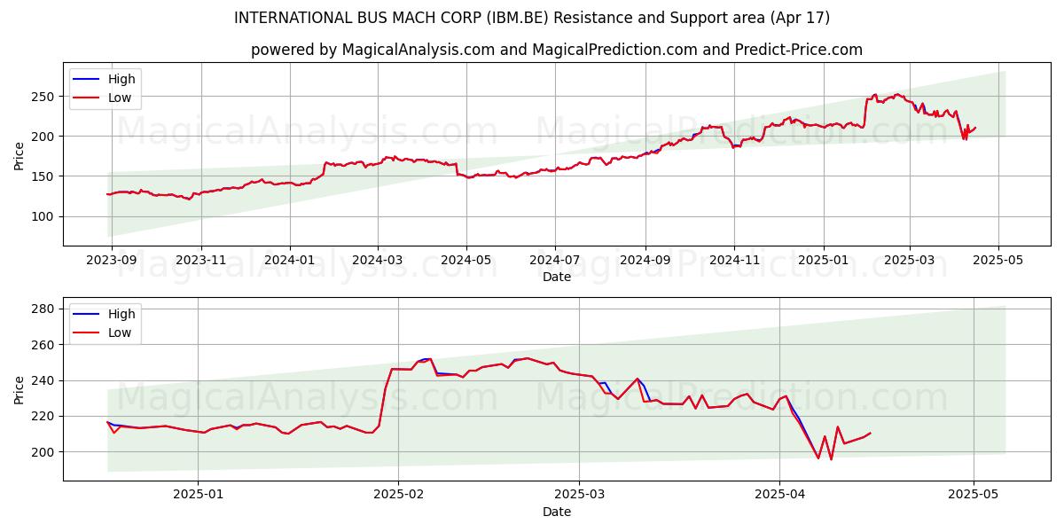  INTERNATIONAL BUS MACH CORP (IBM.BE) Support and Resistance area (17 Apr) 