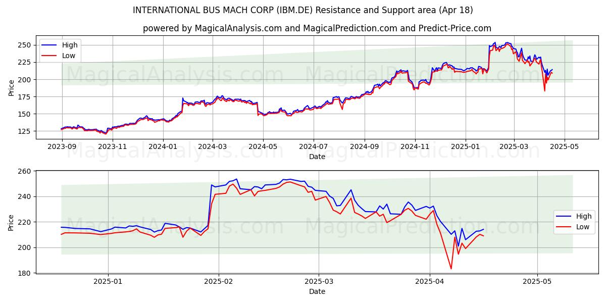 INTERNATIONAL BUS MACH CORP (IBM.DE) Support and Resistance area (18 Apr) 