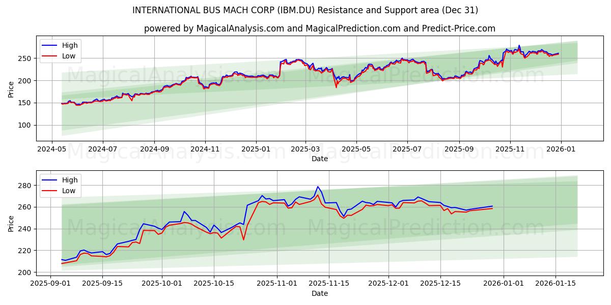  INTERNATIONAL BUS MACH CORP (IBM.DU) Support and Resistance area (30 Dec) 