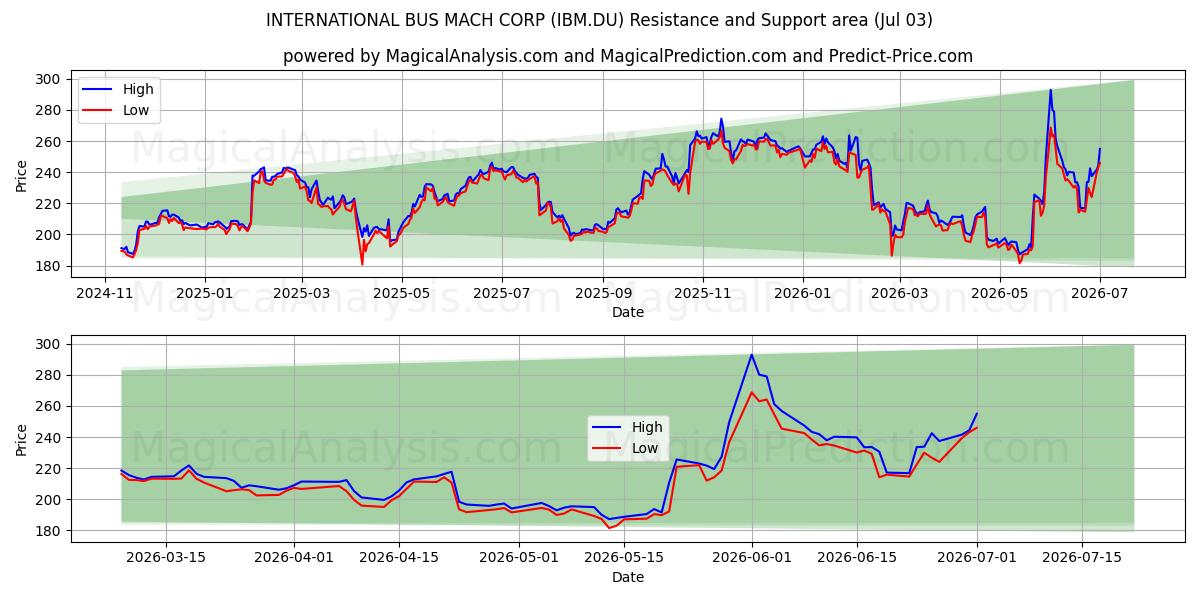  INTERNATIONAL BUS MACH CORP (IBM.DU) Support and Resistance area (02 Jul) 