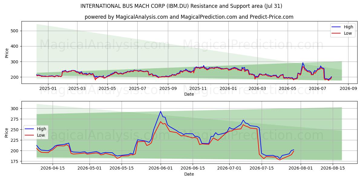  INTERNATIONAL BUS MACH CORP (IBM.DU) Support and Resistance area (30 Jul) 