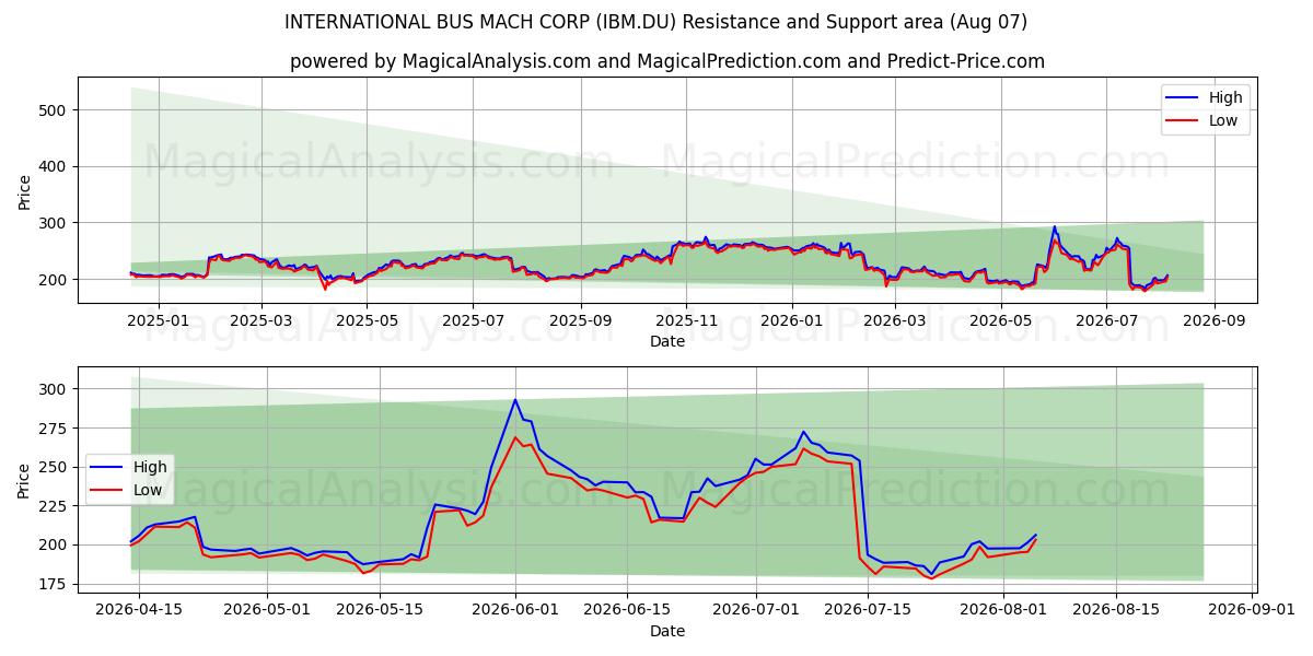  INTERNATIONAL BUS MACH CORP (IBM.DU) Support and Resistance area (06 Aug) 