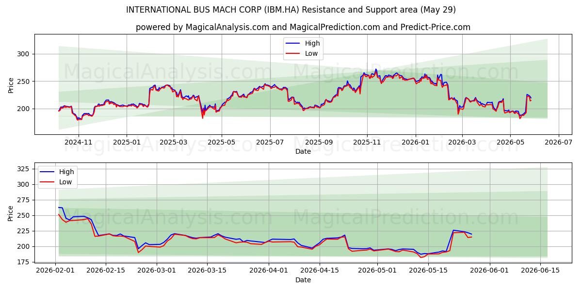  INTERNATIONAL BUS MACH CORP (IBM.HA) Support and Resistance area (28 May) 