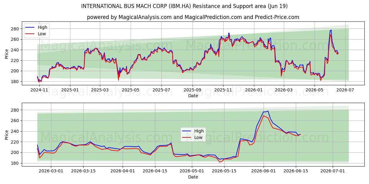  INTERNATIONAL BUS MACH CORP (IBM.HA) Support and Resistance area (18 Jun) 