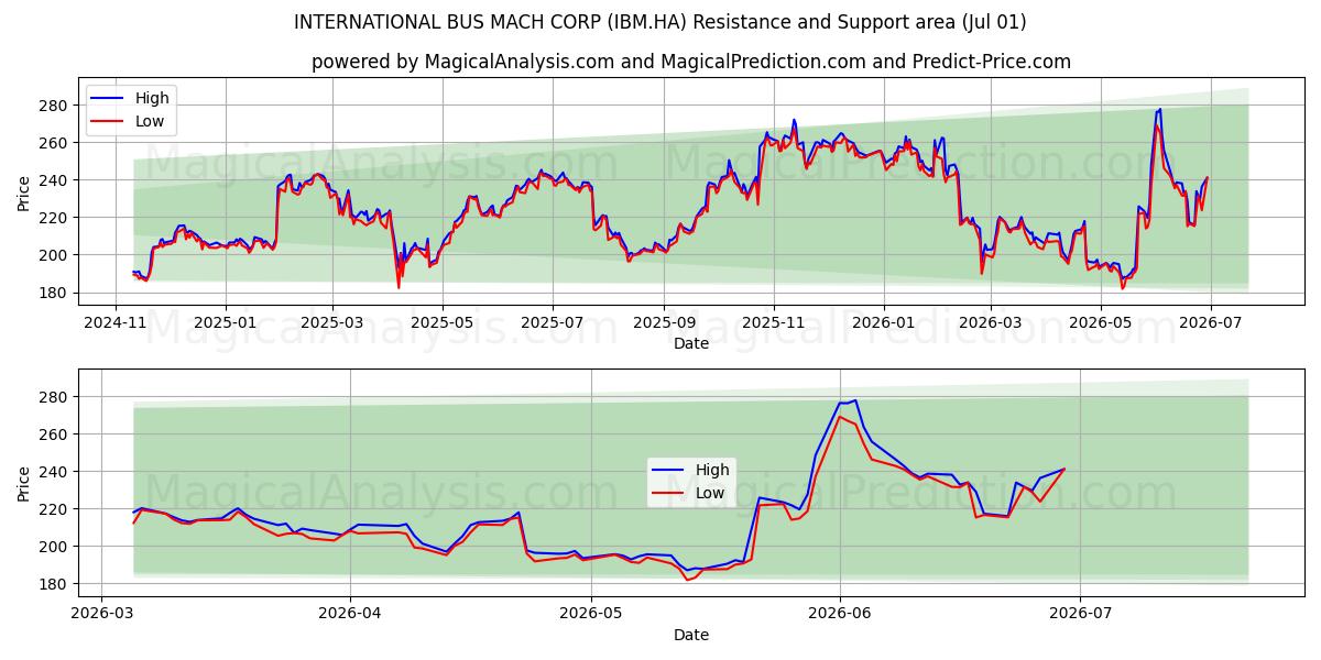 INTERNATIONAL BUS MACH CORP (IBM.HA) Support and Resistance area (30 Jun) 