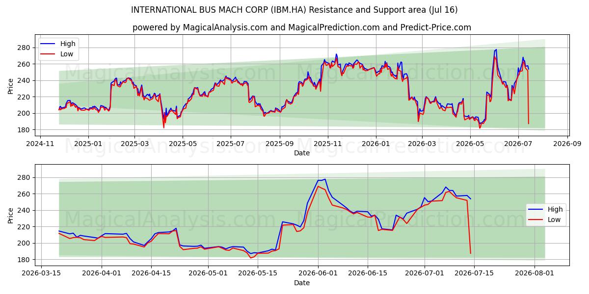  INTERNATIONAL BUS MACH CORP (IBM.HA) Support and Resistance area (15 Jul) 