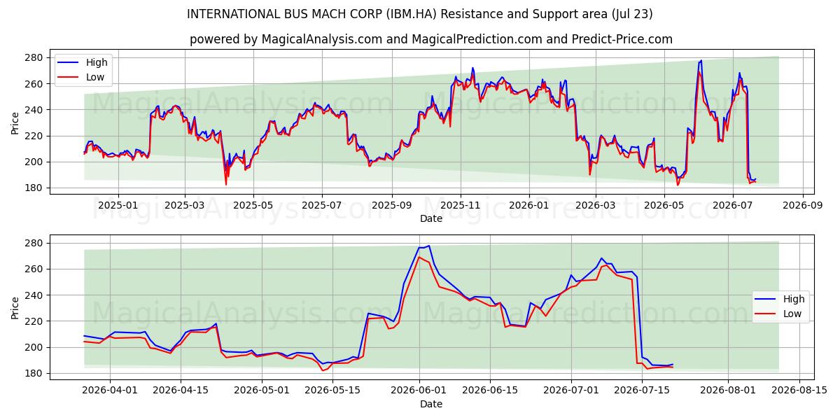  INTERNATIONAL BUS MACH CORP (IBM.HA) Support and Resistance area (22 Jul) 
