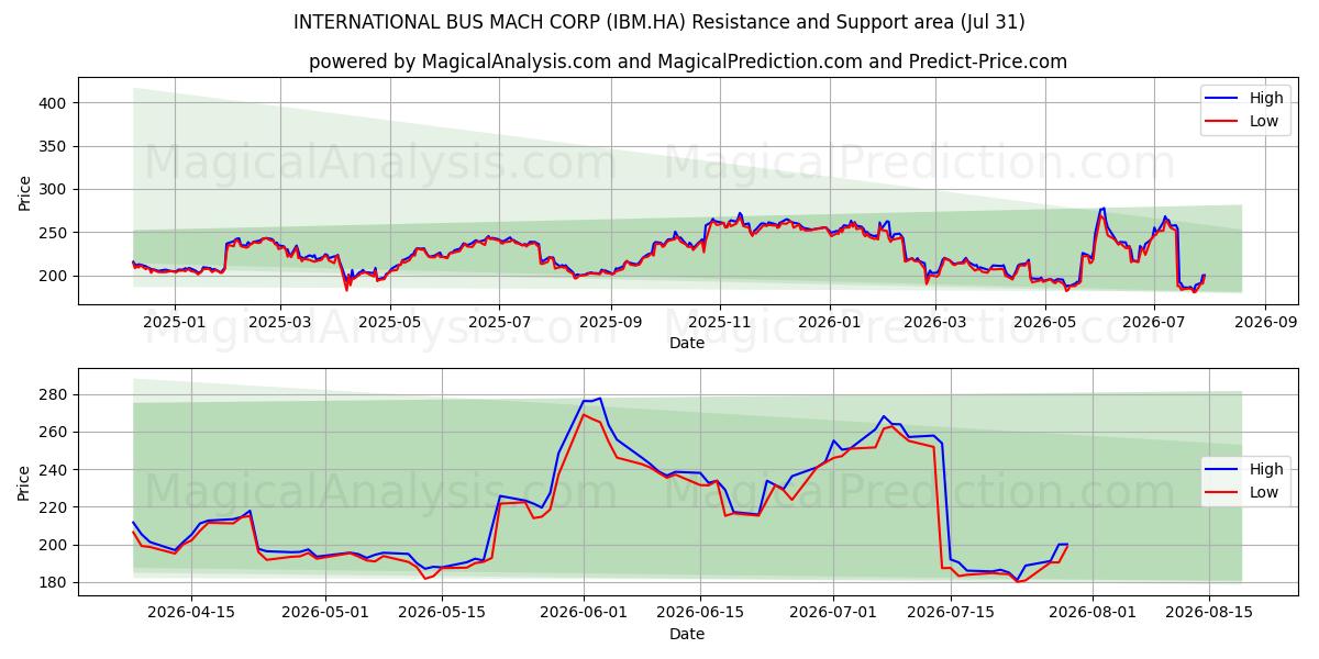  INTERNATIONAL BUS MACH CORP (IBM.HA) Support and Resistance area (30 Jul) 